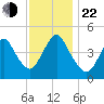 Keasbey tide chart for Friday, November 22, 2024