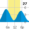 Keasbey tide chart for Wednesday, November 27, 2024