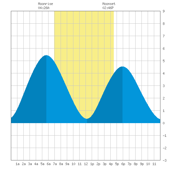 Keasbey tide chart for Thursday, November 28, 2024