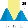 Keasbey tide chart for Thursday, November 28, 2024