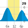 Keasbey tide chart for Friday, November 29, 2024