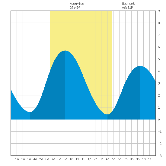 Keasbey tide chart for Monday, November 4, 2024
