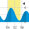 Keasbey tide chart for Monday, November 4, 2024