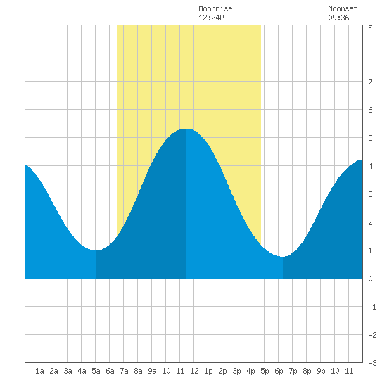 Keasbey tide chart for Thursday, November 7, 2024