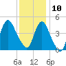 Keasbey tide chart for Tuesday, December 10, 2024