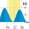 Keasbey tide chart for Wednesday, December 11, 2024