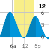 Keasbey tide chart for Thursday, December 12, 2024