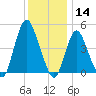 Keasbey tide chart for Saturday, December 14, 2024