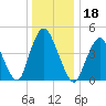 Keasbey tide chart for Wednesday, December 18, 2024