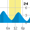 Keasbey tide chart for Tuesday, December 24, 2024