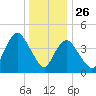 Keasbey tide chart for Thursday, December 26, 2024