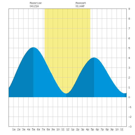 Keasbey tide chart for Friday, December 27, 2024