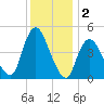 Keasbey tide chart for Monday, December 2, 2024