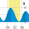 Keasbey tide chart for Tuesday, December 3, 2024
