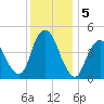 Keasbey tide chart for Thursday, December 5, 2024