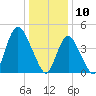 Keasbey tide chart for Friday, January 10, 2025