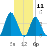 Keasbey tide chart for Saturday, January 11, 2025
