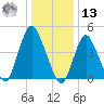 Keasbey tide chart for Monday, January 13, 2025