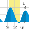 Keasbey tide chart for Wednesday, January 1, 2025