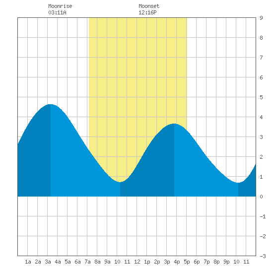 Keasbey tide chart for Friday, January 24, 2025