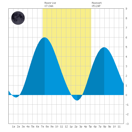Keasbey tide chart for Wednesday, January 29, 2025