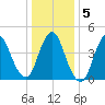 Keasbey tide chart for Sunday, January 5, 2025