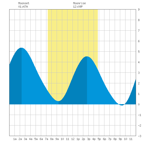 Keasbey tide chart for Wednesday, January 8, 2025