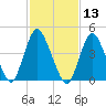 Keasbey tide chart for Thursday, February 13, 2025
