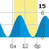 Keasbey tide chart for Saturday, February 15, 2025