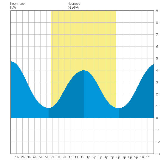 Keasbey tide chart for Wednesday, February 19, 2025