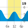 Keasbey tide chart for Wednesday, February 19, 2025