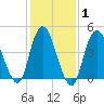 Keasbey tide chart for Saturday, February 1, 2025