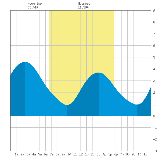Keasbey tide chart for Saturday, February 22, 2025