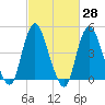 Keasbey tide chart for Friday, February 28, 2025