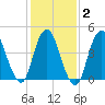 Keasbey tide chart for Sunday, February 2, 2025