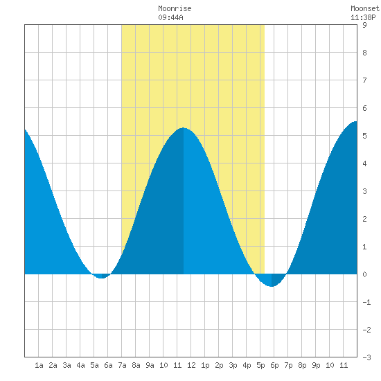Keasbey tide chart for Monday, February 3, 2025