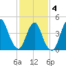 Keasbey tide chart for Tuesday, February 4, 2025