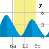 Keasbey tide chart for Friday, February 7, 2025