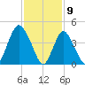 Keasbey tide chart for Sunday, February 9, 2025
