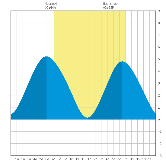 Keasbey tide chart for Monday, March 10, 2025