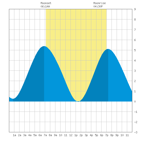Keasbey tide chart for Tuesday, March 11, 2025