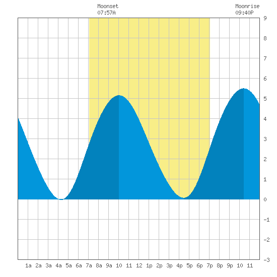 Keasbey tide chart for Sunday, March 16, 2025