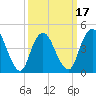 Keasbey tide chart for Monday, March 17, 2025
