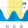 Keasbey tide chart for Wednesday, March 19, 2025