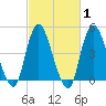 Keasbey tide chart for Saturday, March 1, 2025