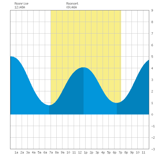 Keasbey tide chart for Thursday, March 20, 2025