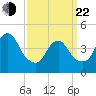 Keasbey tide chart for Saturday, March 22, 2025