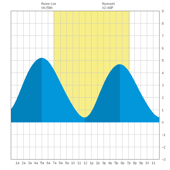 Keasbey tide chart for Tuesday, March 25, 2025