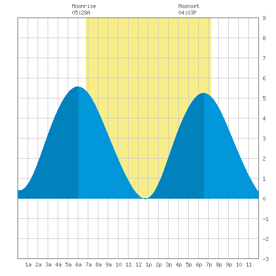 Keasbey tide chart for Wednesday, March 26, 2025