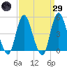 Keasbey tide chart for Saturday, March 29, 2025